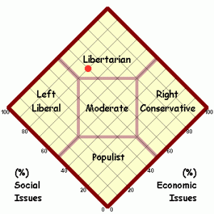 Personal Policital Graph