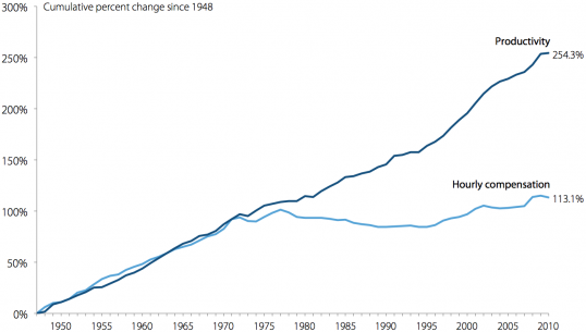 Productivity vs wages